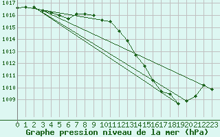 Courbe de la pression atmosphrique pour Als (30)