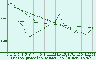 Courbe de la pression atmosphrique pour Ploudalmezeau (29)