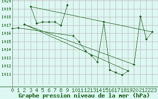 Courbe de la pression atmosphrique pour Benevente
