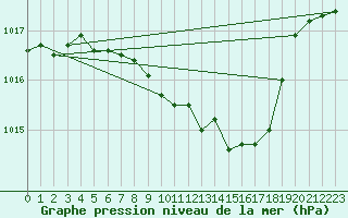 Courbe de la pression atmosphrique pour Krems