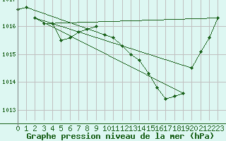 Courbe de la pression atmosphrique pour Sainte-Genevive-des-Bois (91)