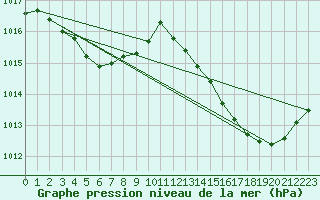 Courbe de la pression atmosphrique pour Rochefort Saint-Agnant (17)