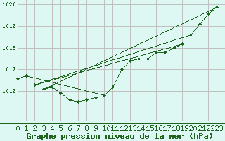 Courbe de la pression atmosphrique pour Ernage (Be)