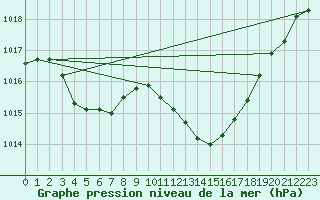 Courbe de la pression atmosphrique pour Selonnet (04)