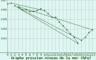 Courbe de la pression atmosphrique pour La Lande-sur-Eure (61)