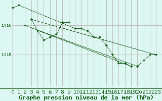 Courbe de la pression atmosphrique pour Meyrignac-l