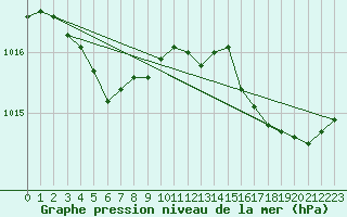 Courbe de la pression atmosphrique pour Nostang (56)