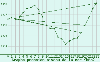 Courbe de la pression atmosphrique pour Locarno (Sw)