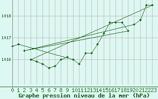 Courbe de la pression atmosphrique pour Selonnet (04)