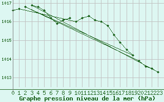 Courbe de la pression atmosphrique pour Le Talut - Belle-Ile (56)