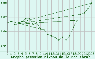 Courbe de la pression atmosphrique pour Vaslui