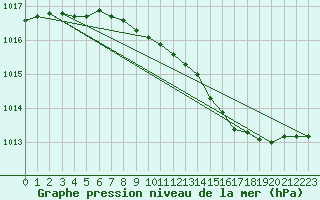 Courbe de la pression atmosphrique pour Tampere Harmala