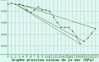 Courbe de la pression atmosphrique pour Verges (Esp)