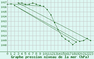 Courbe de la pression atmosphrique pour Ble / Mulhouse (68)