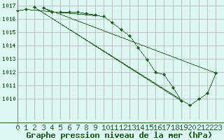 Courbe de la pression atmosphrique pour Romorantin (41)