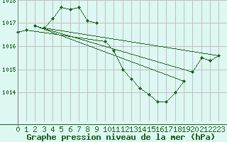 Courbe de la pression atmosphrique pour Neu Ulrichstein