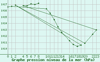 Courbe de la pression atmosphrique pour Bujarraloz