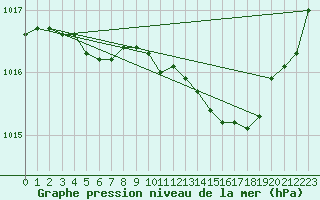 Courbe de la pression atmosphrique pour Dolembreux (Be)