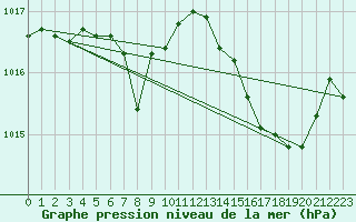 Courbe de la pression atmosphrique pour Hyres (83)