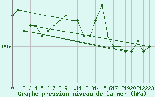 Courbe de la pression atmosphrique pour Odiham