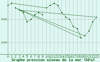 Courbe de la pression atmosphrique pour Solenzara - Base arienne (2B)