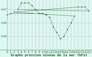 Courbe de la pression atmosphrique pour Glarus