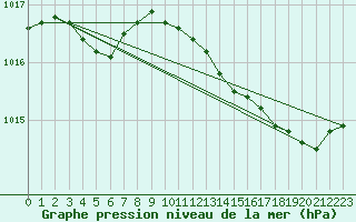 Courbe de la pression atmosphrique pour Ajaccio - Campo dell