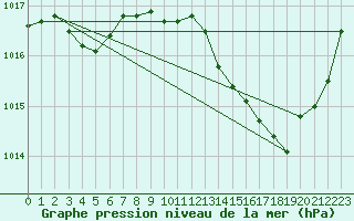 Courbe de la pression atmosphrique pour Engins (38)