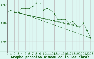 Courbe de la pression atmosphrique pour Bingley
