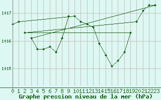 Courbe de la pression atmosphrique pour Verngues - Hameau de Cazan (13)