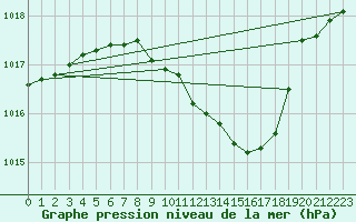 Courbe de la pression atmosphrique pour Weihenstephan