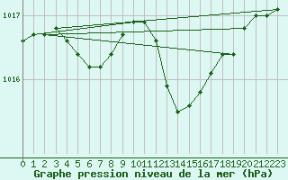 Courbe de la pression atmosphrique pour Nancy - Ochey (54)