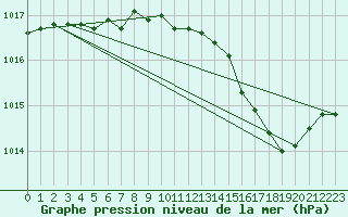 Courbe de la pression atmosphrique pour Angers-Marc (49)