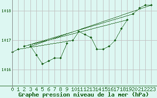 Courbe de la pression atmosphrique pour Hd-Bazouges (35)