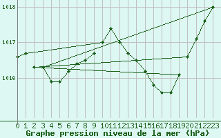 Courbe de la pression atmosphrique pour Lhospitalet (46)