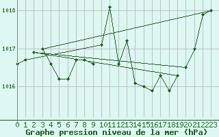 Courbe de la pression atmosphrique pour Brion (38)