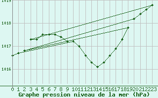 Courbe de la pression atmosphrique pour Narva