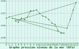 Courbe de la pression atmosphrique pour Mont-de-Marsan (40)