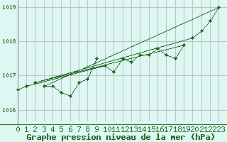 Courbe de la pression atmosphrique pour Le Havre - Octeville (76)