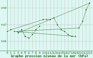 Courbe de la pression atmosphrique pour Pertuis - Grand Cros (84)