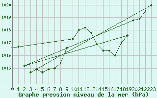 Courbe de la pression atmosphrique pour Sisteron (04)