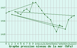 Courbe de la pression atmosphrique pour Dole-Tavaux (39)