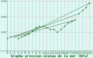 Courbe de la pression atmosphrique pour Inari Rajajooseppi