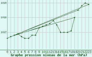 Courbe de la pression atmosphrique pour Selonnet (04)
