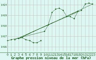 Courbe de la pression atmosphrique pour Fukui