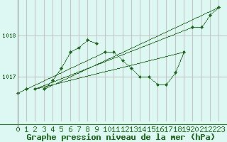 Courbe de la pression atmosphrique pour Marnitz