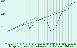 Courbe de la pression atmosphrique pour Idar-Oberstein