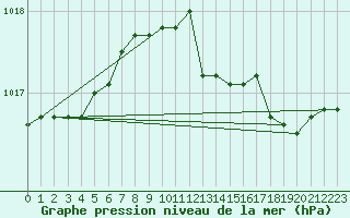 Courbe de la pression atmosphrique pour Kleine-Brogel (Be)
