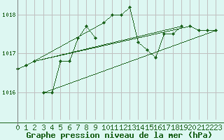 Courbe de la pression atmosphrique pour Capo Bellavista
