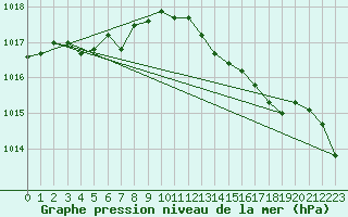 Courbe de la pression atmosphrique pour Plussin (42)